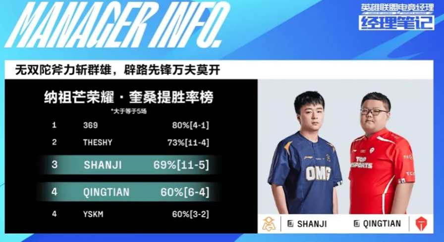 LPL上单奎桑提胜率榜：369胜率80% TheShy十五场胜率73%